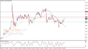 سعر النفط الخام يرتد إثر وصوله لهدفنا السعري – توقعات اليوم – 23-04-2026